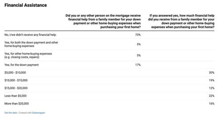first time homebuyers face shifting market stress struggles new survey