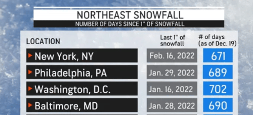 first time in nearly 2 years snow drought in major us northeast cities may end soon 