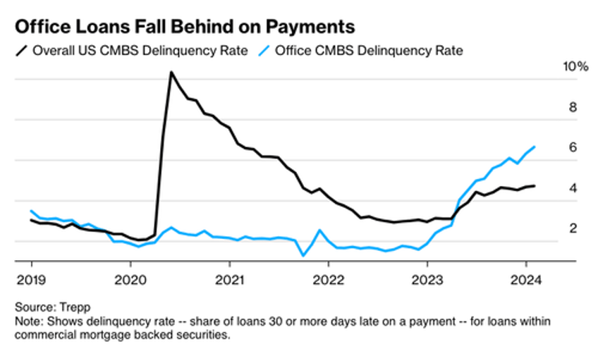 first time since gfc holders of aaa cre backed debt hit with losses