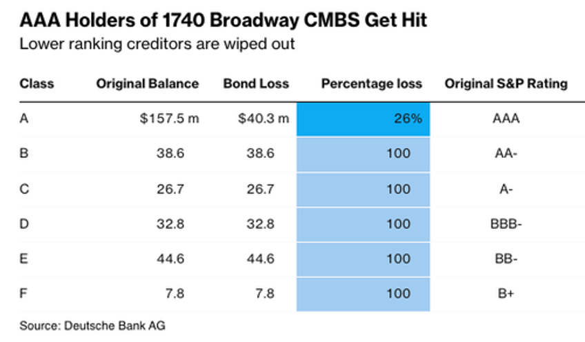 first time since gfc holders of aaa cre backed debt hit with losses