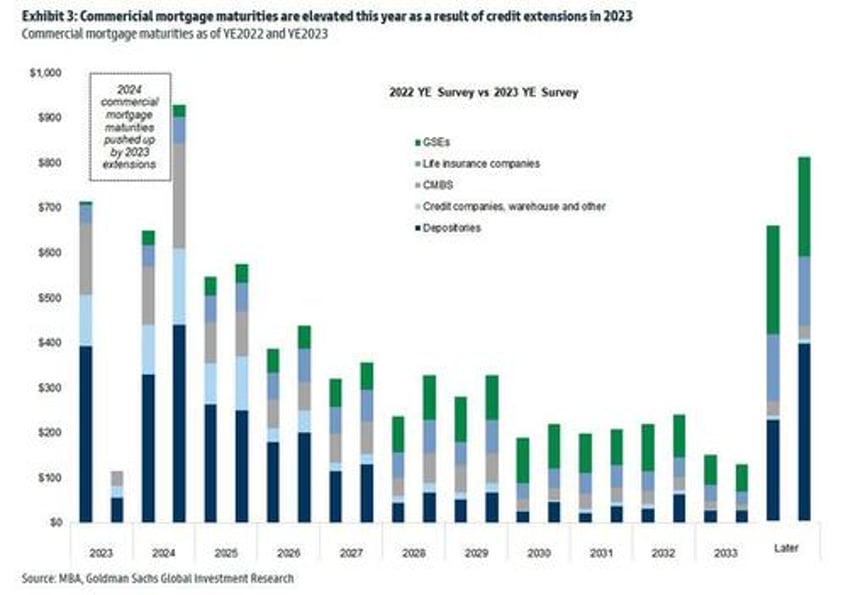 first time since gfc holders of aaa cre backed debt hit with losses