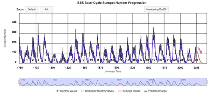 first traces of solar cycle 26 detected on sun 