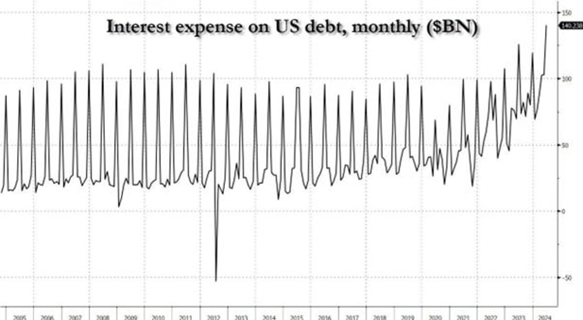 fiscal dominance steers bankers wars