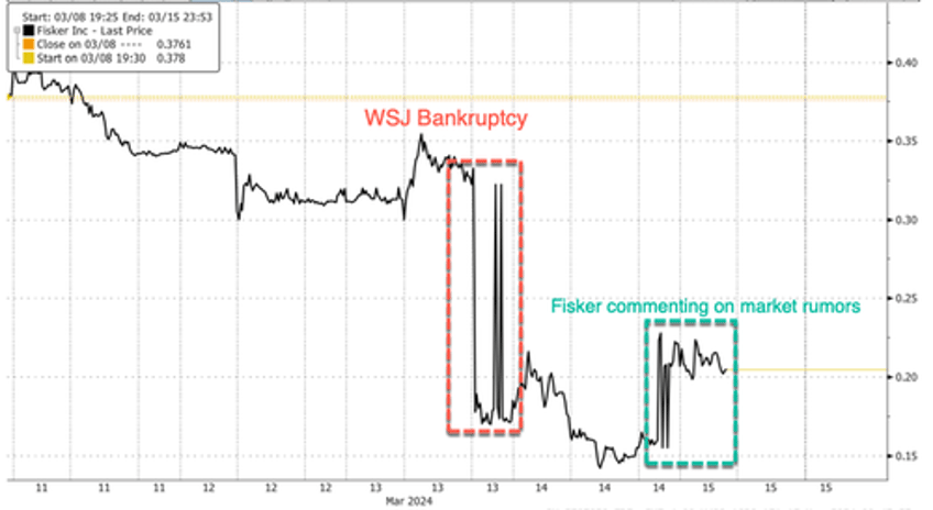 fisker shares surge on talks with large automaker following bankruptcy fears 