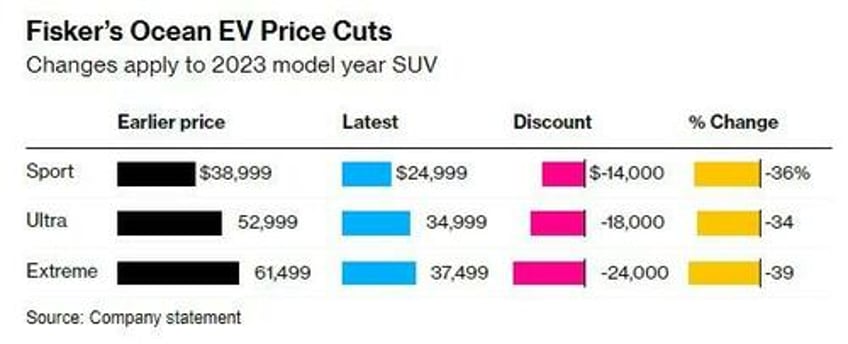 fisker slashes price of its only model by 39 in last ditch bid to stay solvent