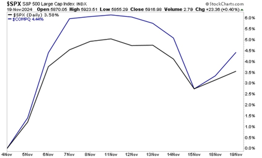 five charts that signal a new major bull market is here