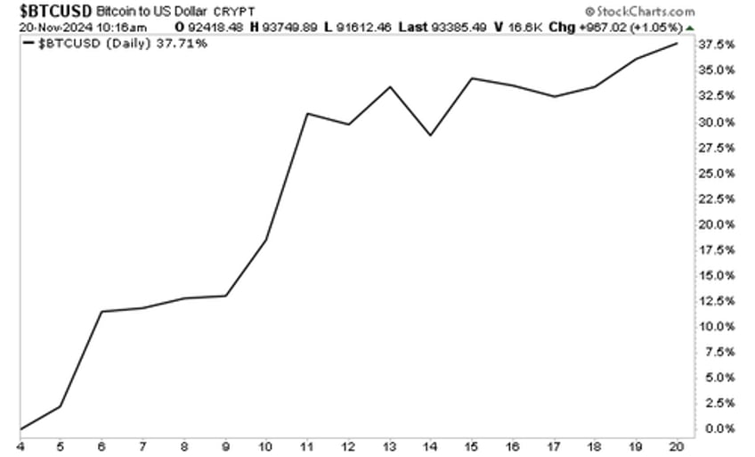 five charts that signal a new major bull market is here