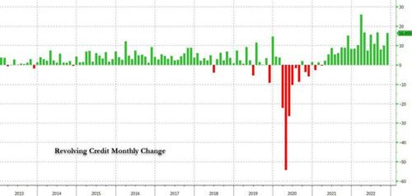 flashing red alert near record surge in credit card debt just as rates hit all time high