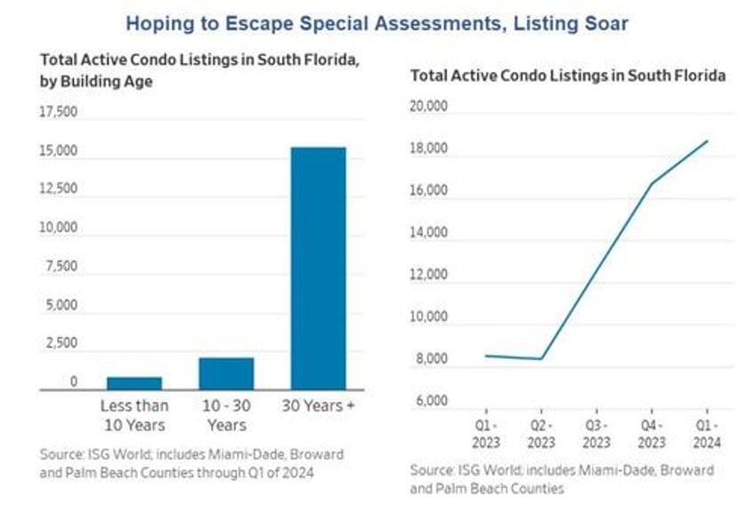 florida condo owners dump units over six figure special assessments