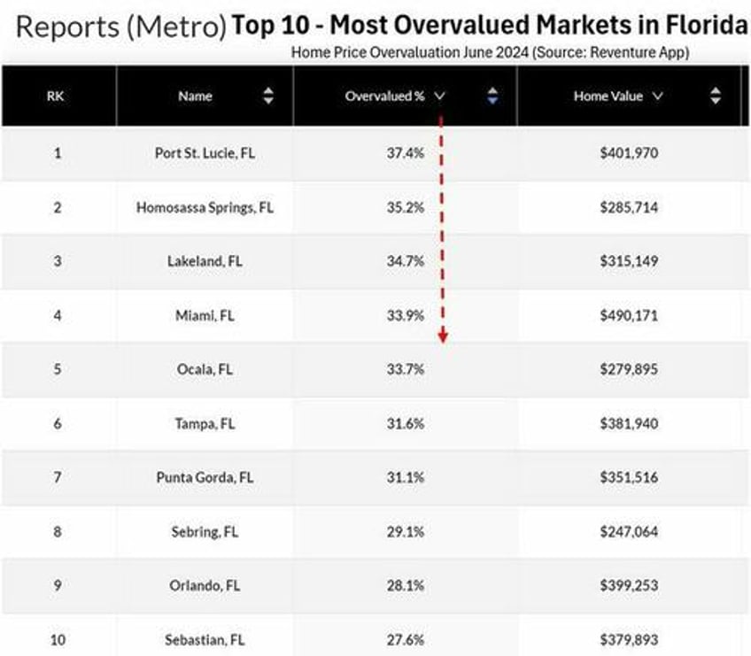 florida housing downturn keeps getting more intense by the day