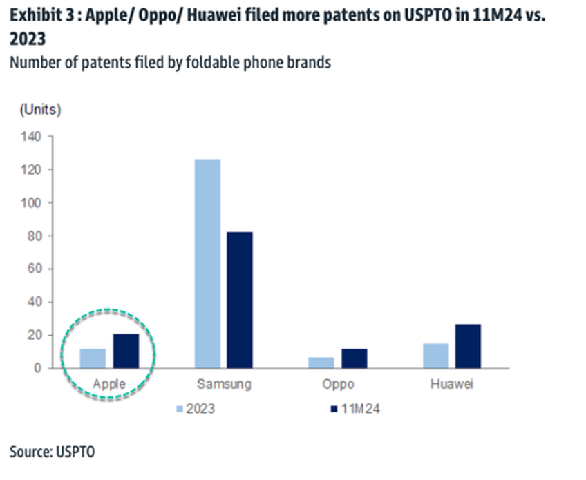 foldable iphone in 2026 goldman reveals tri fold quad fold phone patent leaders