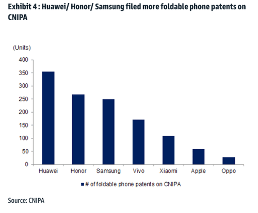 foldable iphone in 2026 goldman reveals tri fold quad fold phone patent leaders