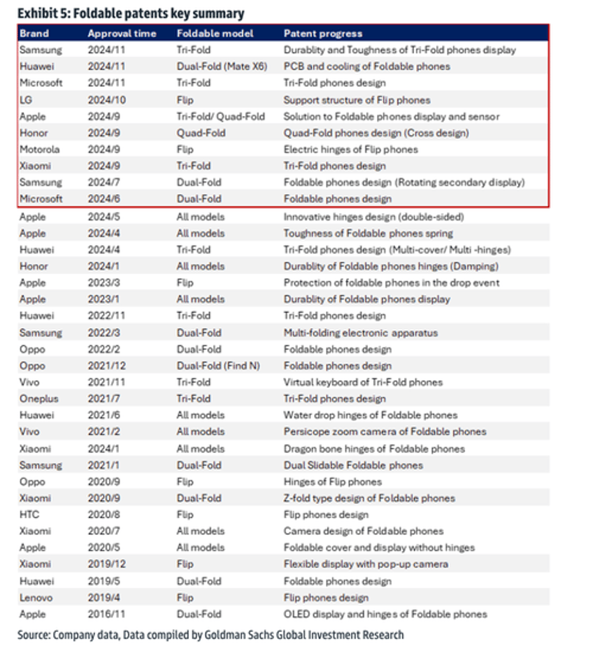 foldable iphone in 2026 goldman reveals tri fold quad fold phone patent leaders