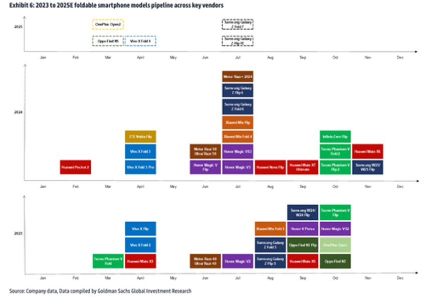 foldable iphone in 2026 goldman reveals tri fold quad fold phone patent leaders