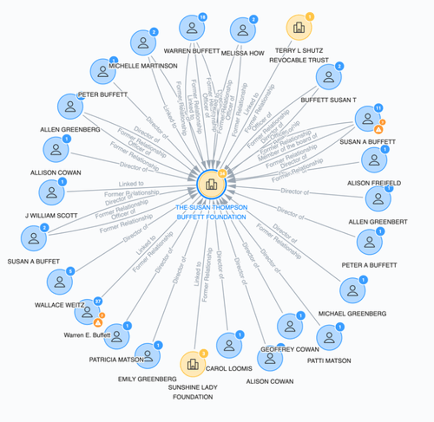 follow the money where buffetts 6 billion donation could really end up