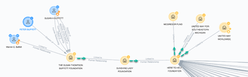 follow the money where buffetts 6 billion donation could really end up