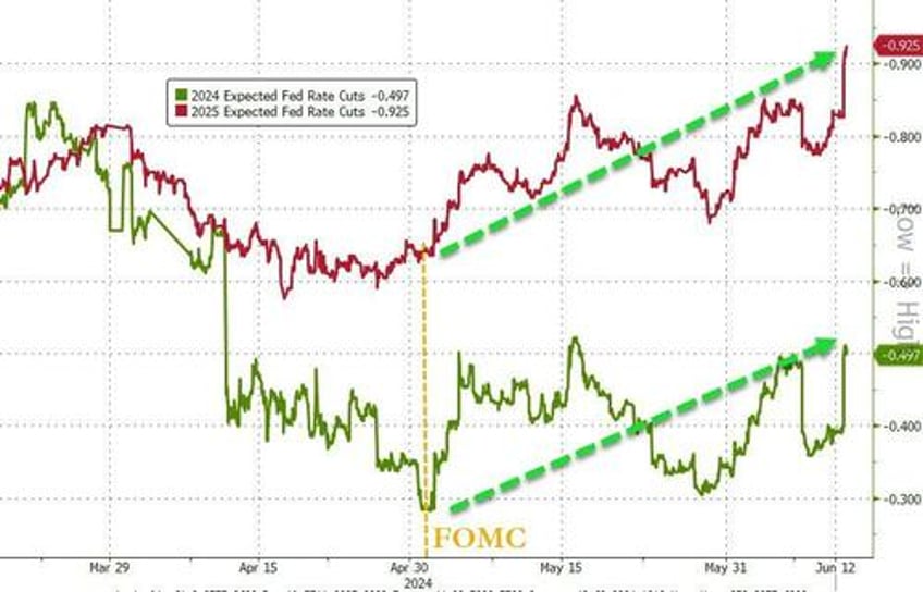 fomc holds rates as expected dot plot shifts more hawkish in 2024