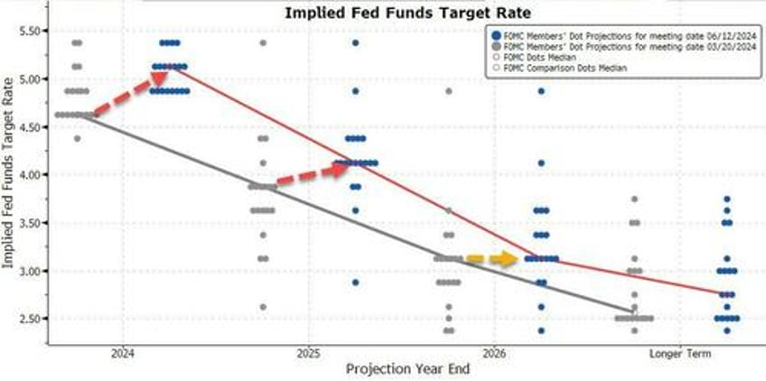 fomc holds rates as expected dot plot shifts more hawkish in 2024