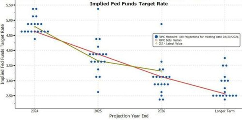 fomc holds rates as expected dot plot shifts more hawkish in 2024