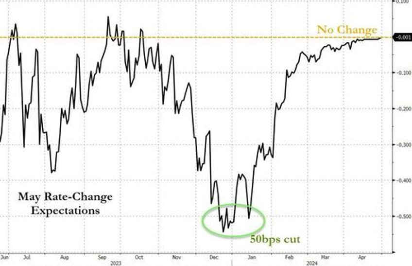 fomc leaves rates unch says bigger than expected qt taper to start in june