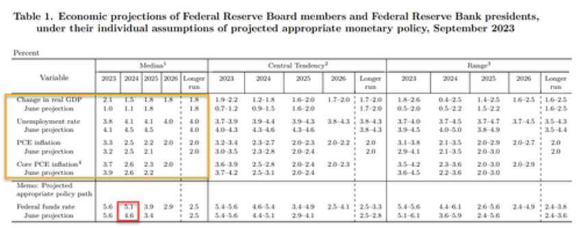 fomc leaves rates unchanged signals much more hawkish 2024