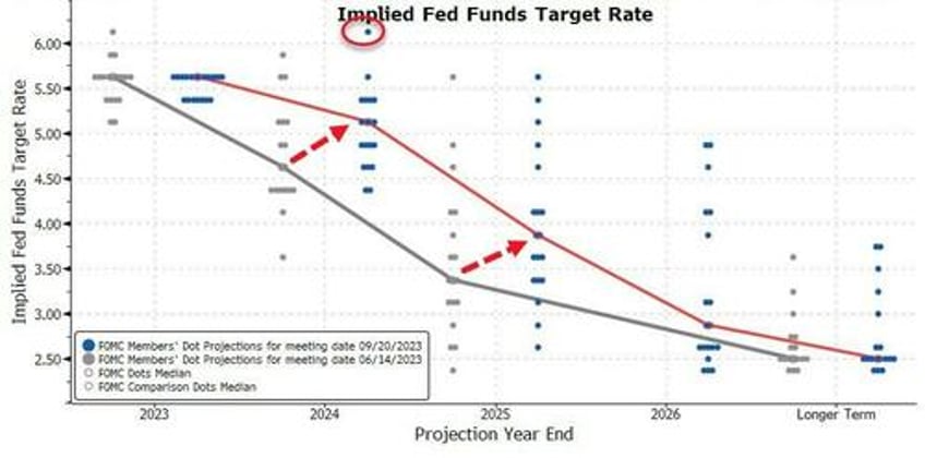 fomc leaves rates unchanged signals much more hawkish 2024