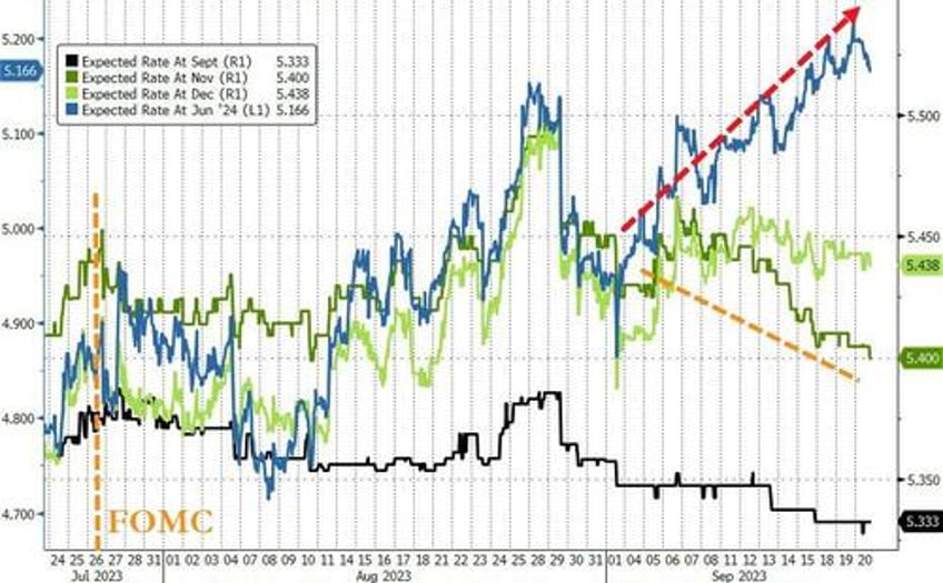 fomc leaves rates unchanged signals much more hawkish 2024