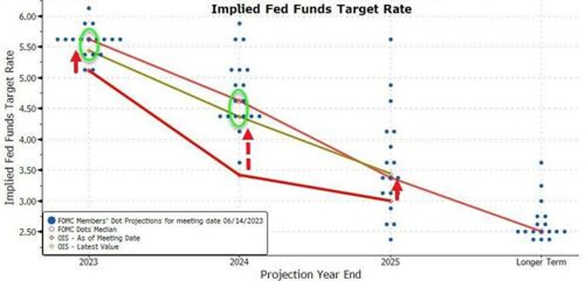 fomc leaves rates unchanged signals much more hawkish 2024