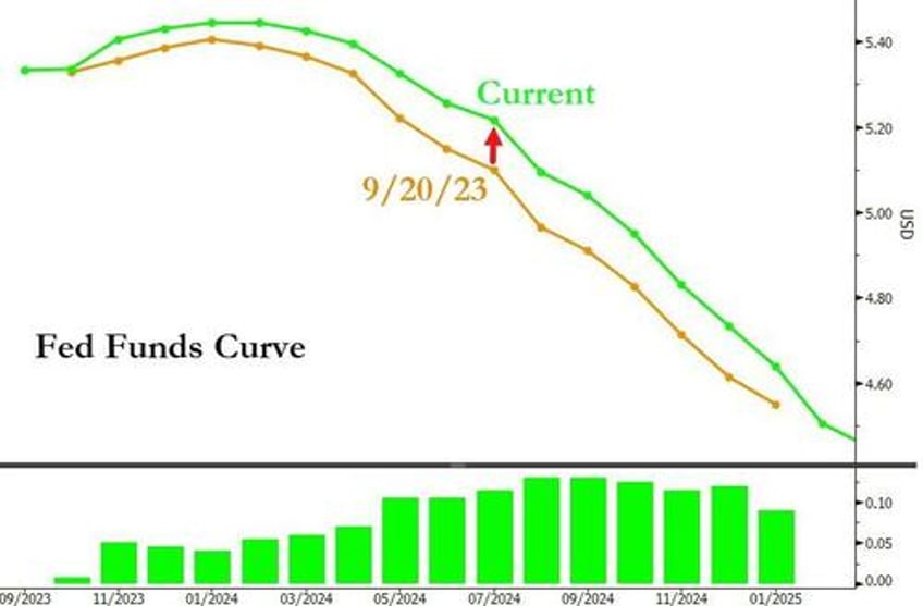 fomc minutes echo hawkish tone from meeting fed to proceed carefully