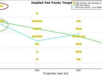 FOMC Minutes Show 'Divided' Fed Fears Stagflation, Clueless On Actual Tariff Impact