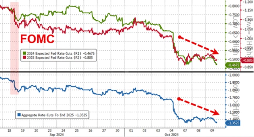 fomc minutes show fed considerably more divided over size of rate cut