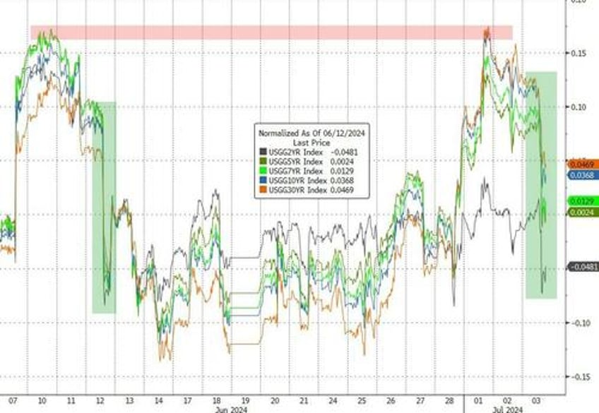 fomc minutes show vast majority expect economy to cool see deflationary effects of ai