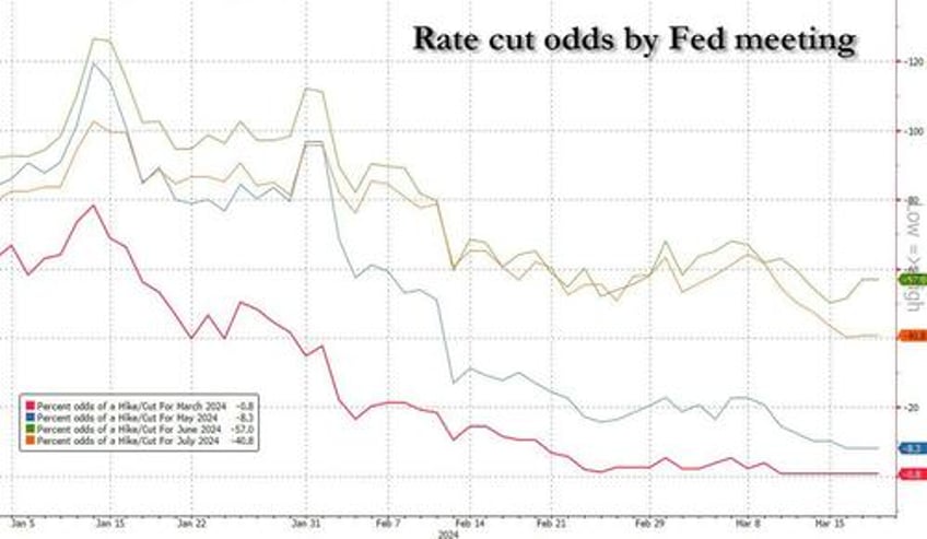 fomc preview 2 or 3 cuts in 2024 and what does taper taper look like