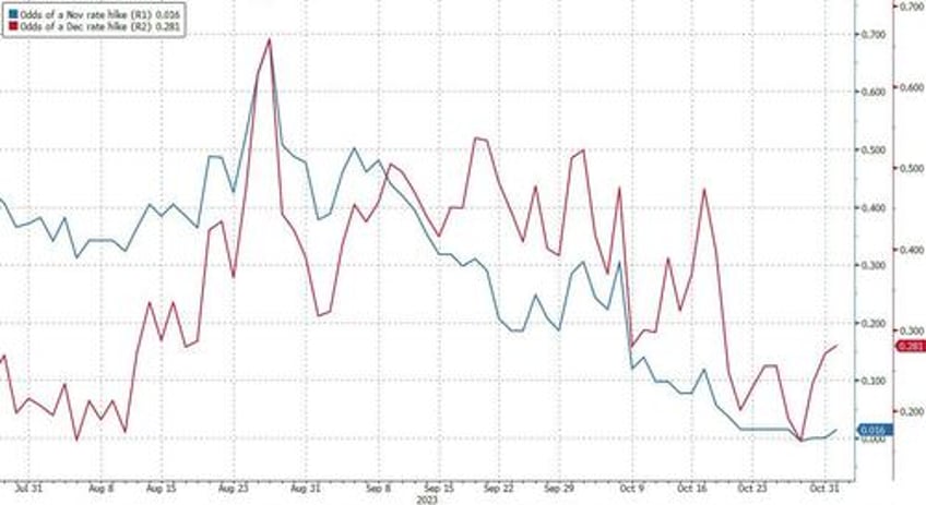 fomc preview one big nothingburger now that treasury is doing the feds job