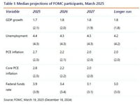 FOMC Summary: Clueless