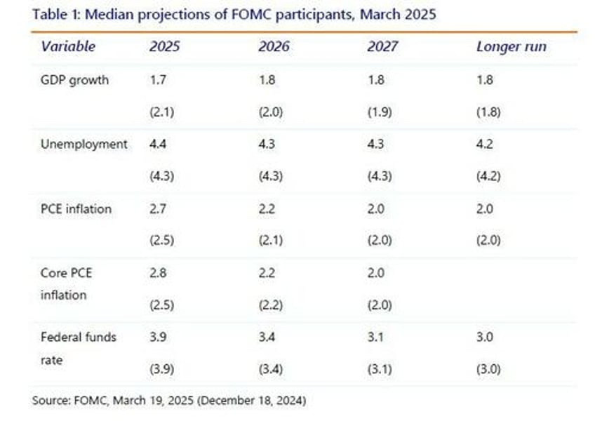fomc summary clueless