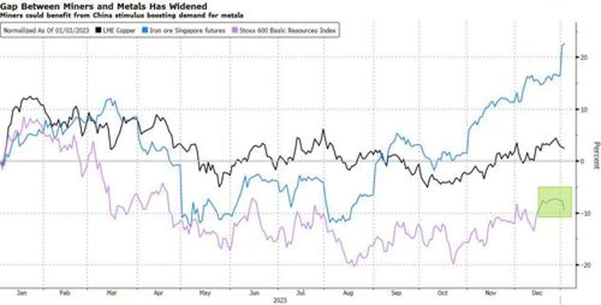 for miners seasonal rally china is the wild card