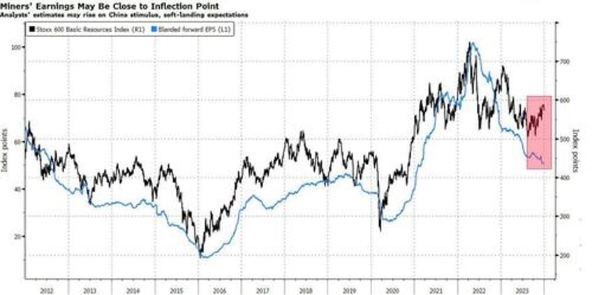 for miners seasonal rally china is the wild card