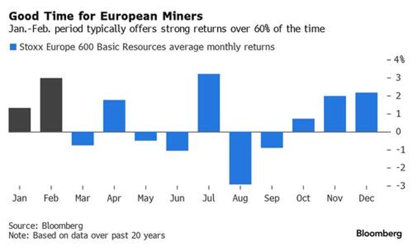 for miners seasonal rally china is the wild card