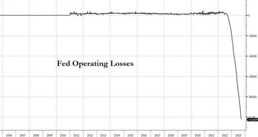 for the first time in 13 years the fed is cutting staff as it books 100 billion in losses