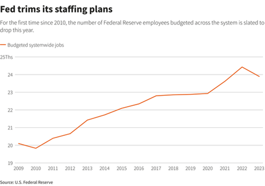 for the first time in 13 years the fed is cutting staff as it books 100 billion in losses