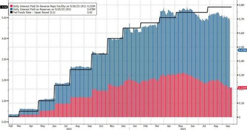 for the first time in 13 years the fed is cutting staff as it books 100 billion in losses