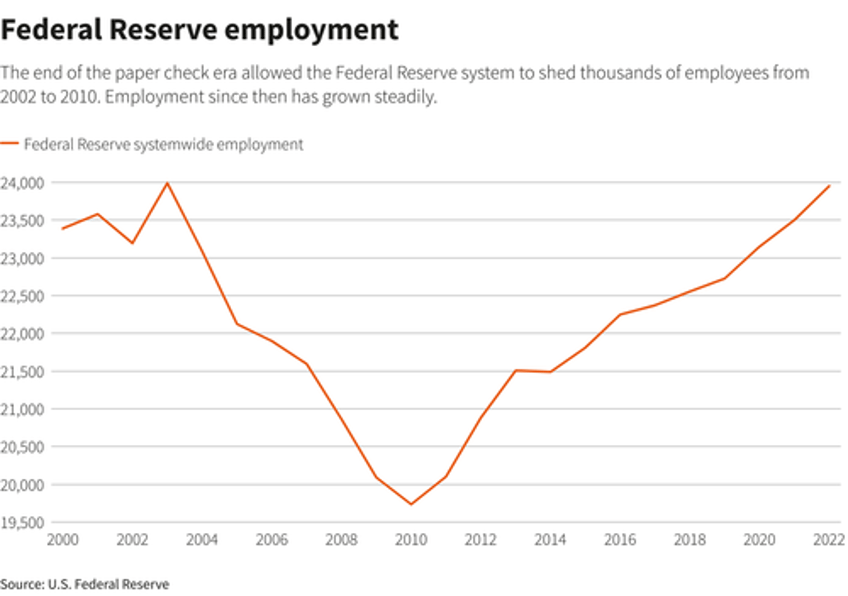 for the first time in 13 years the fed is cutting staff as it books 100 billion in losses