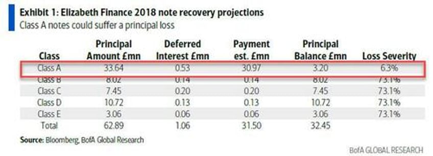 for the first time since the financial crisis cmbs investors face europes first aaa loss