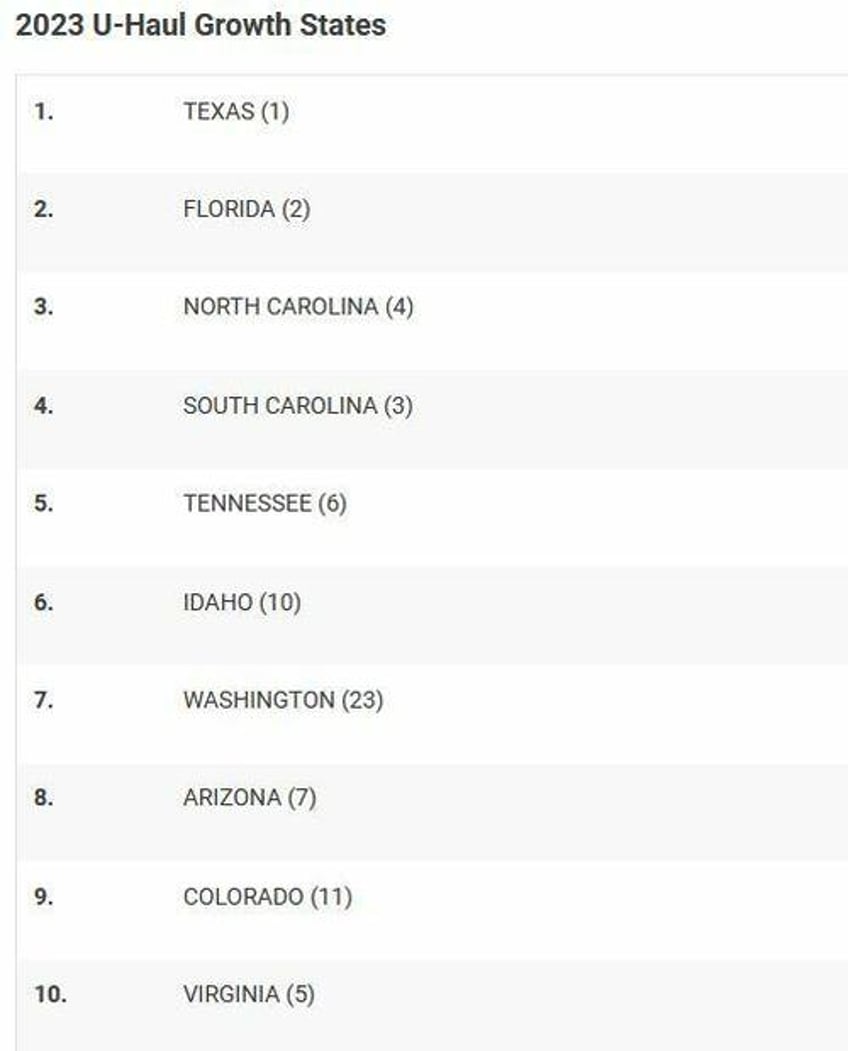 for third straight year texas is top destination for u haul renters