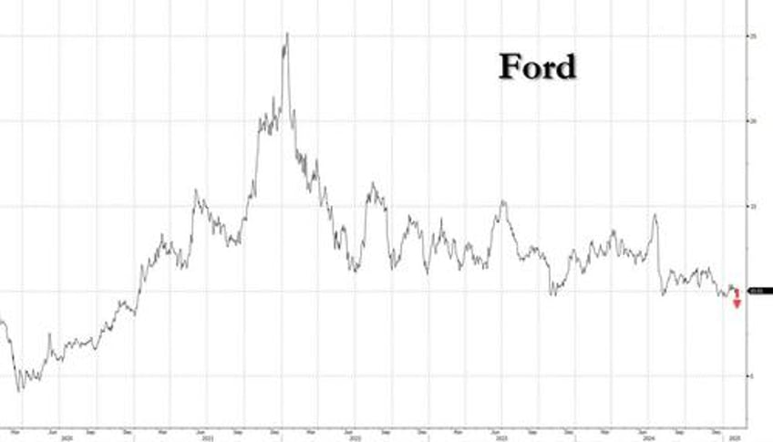 ford slides 5 on tariff concerns warning profit could fall 2 billion in 2025