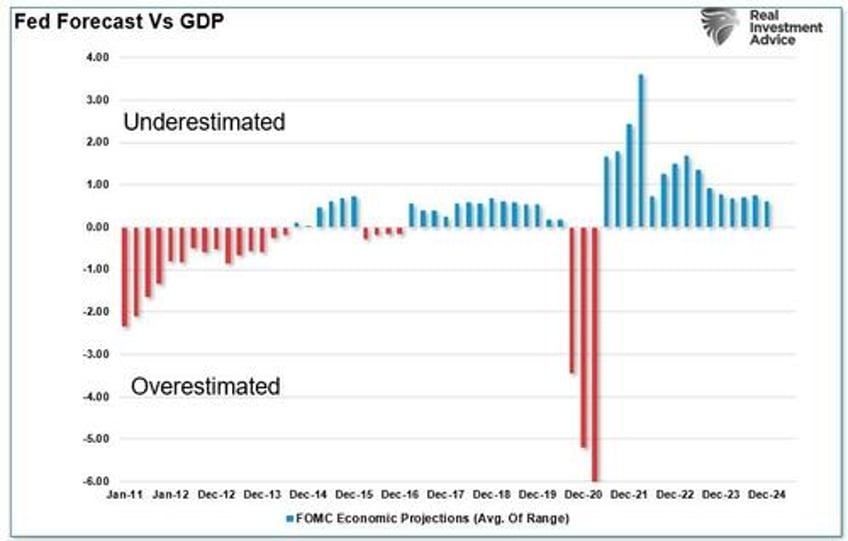 forecasting error puts fed on wrong side again