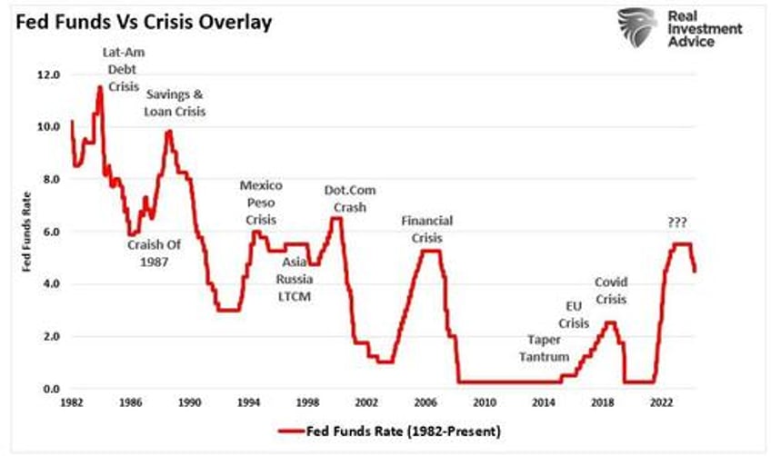 forecasting error puts fed on wrong side again