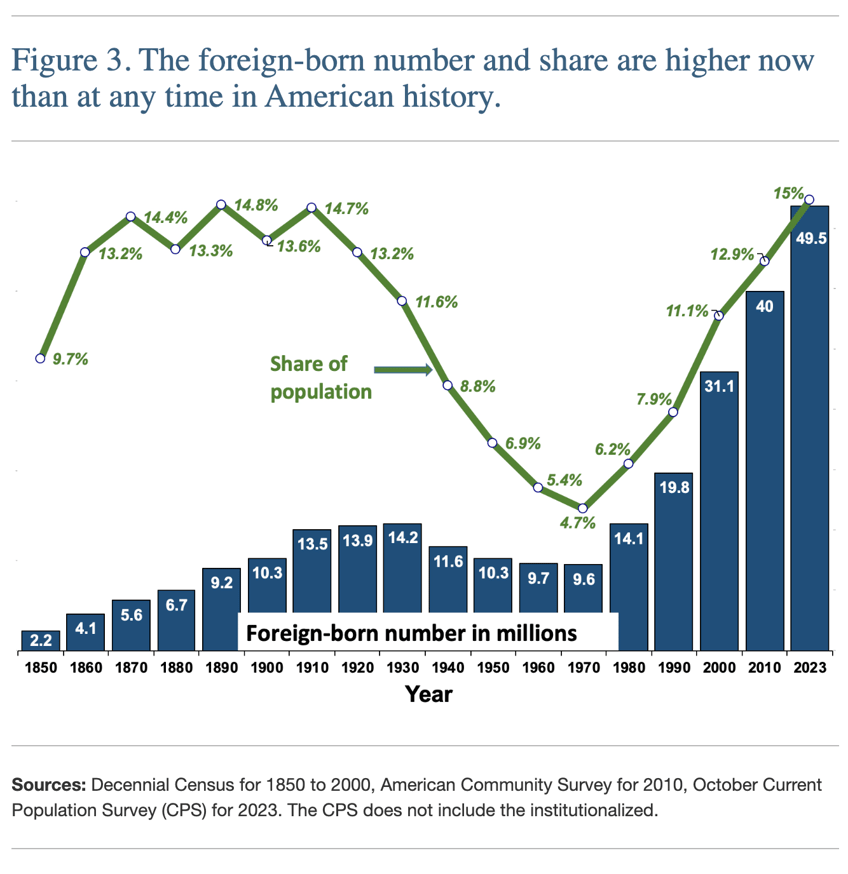 foreign born population hits 495 million under biden largest ever in american history