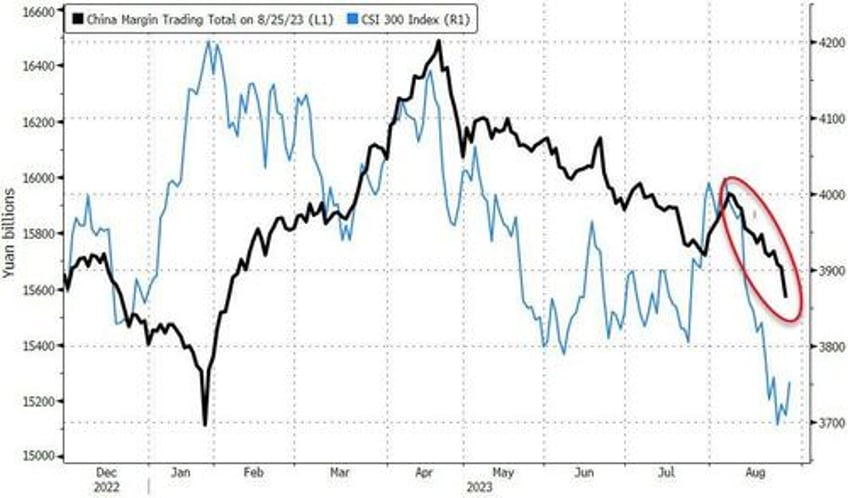 foreign selling accelerated into chinas latest stimulus driven stock spike